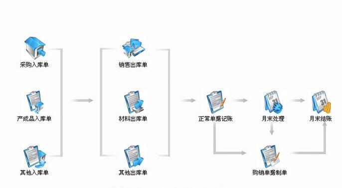 用友U8財務(wù)軟件使用的解決方案有哪些