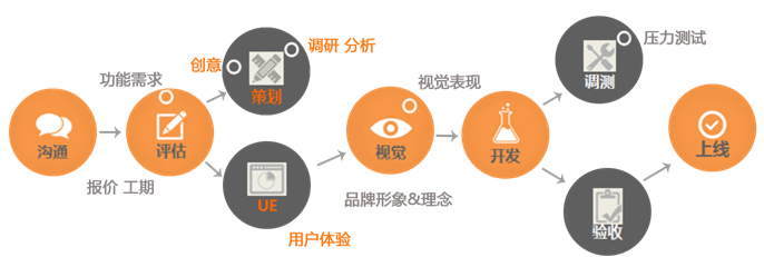 手機(jī)應(yīng)用軟件開(kāi)發(fā)流程