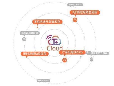 你一定要看，財(cái)務(wù)軟件選擇暢捷通T+的理由