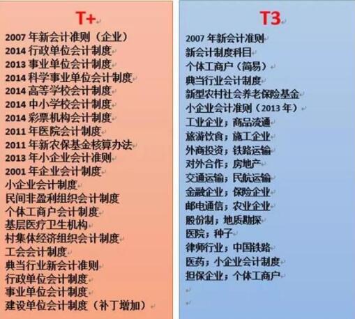 用友T+和用友T3的區(qū)別，哪個(gè)更先進(jìn)一點(diǎn)？
