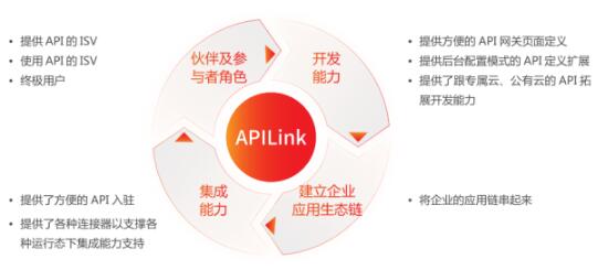 什么是用友APILink？