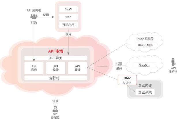 什么是用友APILink？